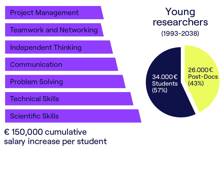 Society Students